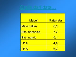 Grafik dari data…
Mapel Rata-rata
Matematika 8,5
Bhs Indonesia 7,2
Bhs Inggris 9,1
I P A 4,8
I P S 6,3
 