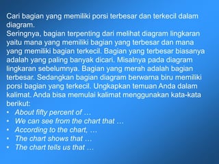 Cari bagian yang memiliki porsi terbesar dan terkecil dalam
diagram.
Seringnya, bagian terpenting dari melihat diagram lingkaran
yaitu mana yang memiliki bagian yang terbesar dan mana
yang memiliki bagian terkecil. Bagian yang terbesar biasanya
adalah yang paling banyak dicari. Misalnya pada diagram
lingkaran sebelumnya. Bagian yang merah adalah bagian
terbesar. Sedangkan bagian diagram berwarna biru memiliki
porsi bagian yang terkecil. Ungkapkan temuan Anda dalam
kalimat. Anda bisa memulai kalimat menggunakan kata-kata
berikut:
• About fifty percent of …
• We can see from the chart that …
• According to the chart, …
• The chart shows that …
• The chart tells us that …
 