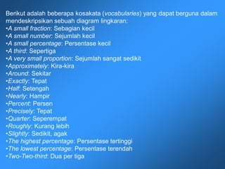 Berikut adalah beberapa kosakata (vocabularies) yang dapat berguna dalam
mendeskripsikan sebuah diagram lingkaran:
•A small fraction: Sebagian kecil
•A small number: Sejumlah kecil
•A small percentage: Persentase kecil
•A third: Sepertiga
•A very small proportion: Sejumlah sangat sedikit
•Approximately: Kira-kira
•Around: Sekitar
•Exactly: Tepat
•Half: Setengah
•Nearly: Hampir
•Percent: Persen
•Precisely: Tepat
•Quarter: Seperempat
•Roughly: Kurang lebih
•Slightly: Sedikit, agak
•The highest percentage: Persentase tertinggi
•The lowest percentage: Persentase terendah
•Two-Two-third: Dua per tiga
 