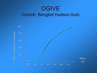 OGIVE
Contoh: Bengkel Hudson Auto
Biaya
($)
Biaya
Biaya
($)
($)
20
20
40
40
60
60
80
80
100
100
Persen
frekuensi
kumulatif
Persen
Persen
frekuensi
frekuensi
kumulatif
kumulatif
50 60 70 80 90 100 110
50 60 70 80 90 100 110
50 60 70 80 90 100 110
 