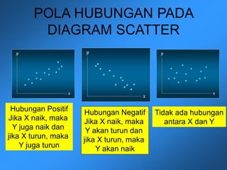 POLA HUBUNGAN PADA
DIAGRAM SCATTER
x
x
y
y
x
x
y
y
x
x
y
y
x
x
y
y
x
x
y
y
x
x
y
y
Hubungan Positif
Jika X naik, maka
Y juga naik dan
jika X turun, maka
Y juga turun
Hubungan Negatif
Jika X naik, maka
Y akan turun dan
jika X turun, maka
Y akan naik
Tidak ada hubungan
antara X dan Y
 