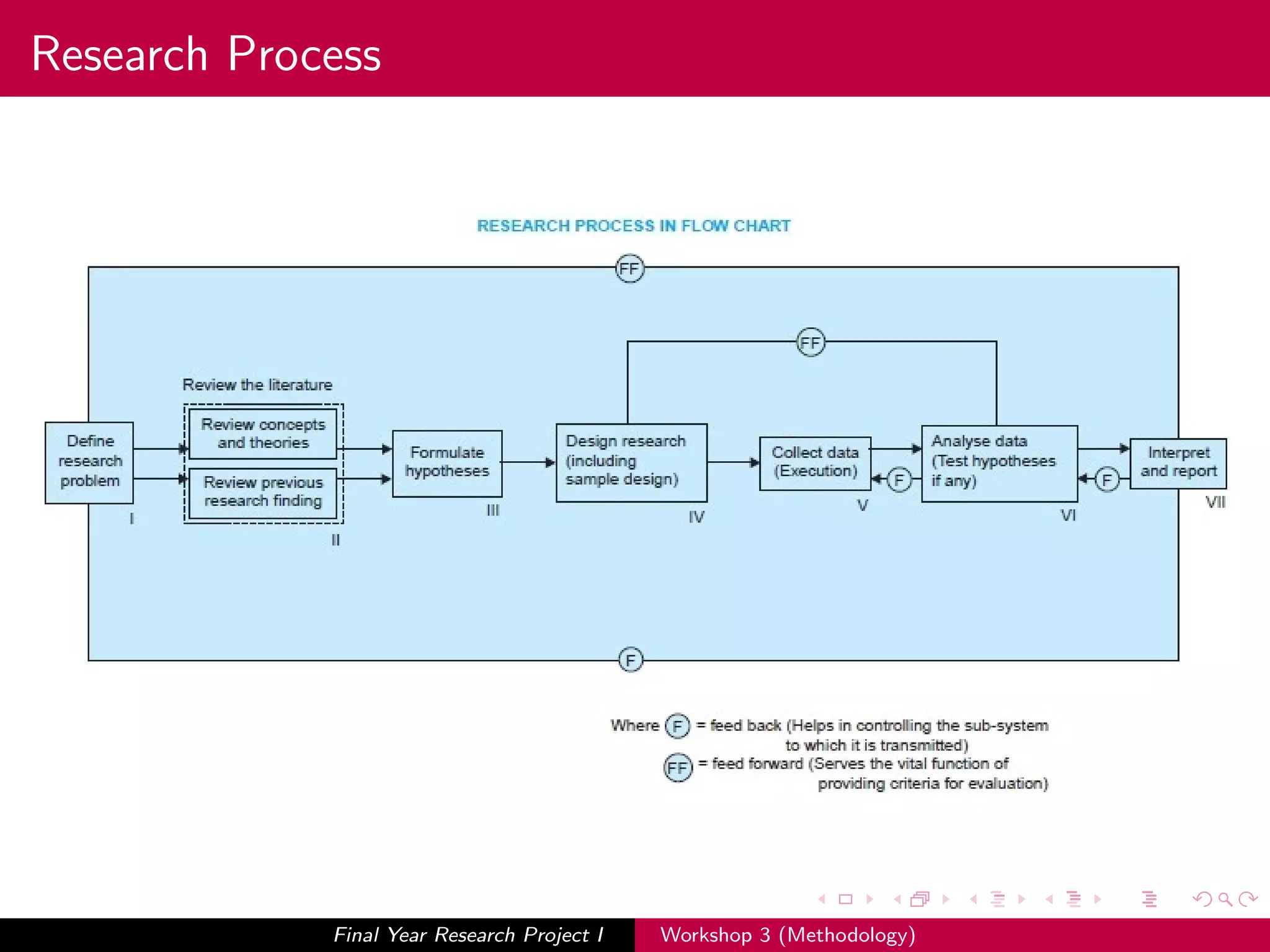 Research Process
Final Year Research Project I Workshop 3 (Methodology)
 