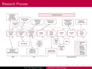 Research Process
Final Year Research Project I Workshop 3 (Methodology)
 