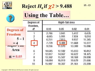 Reject H0 if c 2 > 9.488 
UUssiinngg tthhee TTaabbllee…… 
Degrees of 
Freedom 
5 – 1 
= 4 
Copyright © 2004 McGraw-Hill Ryerson Limited. All rights reserved. 
15 - 13 
Right-Tail 
Area 
a = 0.05 
 