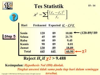 å( é f o úû 
ú - 
f ) 2 
ù 
e 
f 
Hari Frekuensi Expected (fo – fe)2/fe 
Senin 120 89 10.80 
Selasa 45 89 21.75 
Rabu 60 89 9.45 
Kamis 90 89 0.01 
Jumat 130 89 18.89 
Total 445 445 60.90 
Hari Frekuensi Expected (fo – fe)2/fe 
Senin 120 89 10.80 
Selasa 45 89 21.75 
Rabu 60 89 9.45 
Kamis 90 89 0.01 
Jumat 130 89 18.89 
Total 445 445 60.90 
Copyright © 2004 McGraw-Hill Ryerson Limited. All rights reserved. 
15 - 14 
== 11..9988 
ê êë 
= 
e 
c2 
c2 
Kesimpulan: Hypothesis Nol (H0) ditolak. 
Tingkat ansensi tidak sama pada tiap hari dalam seminggu 
tersebut. 
(120-89)2/89 
SStteepp 55 
Tes Statistik 
Reject H0 if c 2 > 9.488 
 