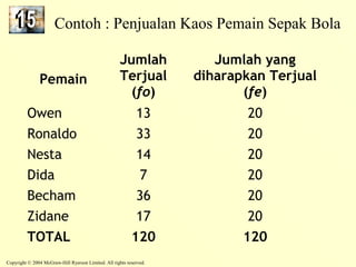 Contoh : Penjualan Kaos Pemain Sepak Bola 
Pemain 
Jumlah 
Terjual 
(fo) 
Copyright © 2004 McGraw-Hill Ryerson Limited. All rights reserved. 
Jumlah yang 
diharapkan Terjual 
(fe) 
Owen 13 20 
Ronaldo 33 20 
Nesta 14 20 
Dida 7 20 
Becham 36 20 
Zidane 17 20 
TOTAL 120 120 
 