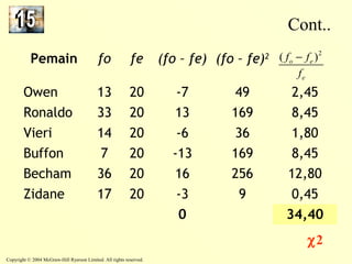 Copyright © 2004 McGraw-Hill Ryerson Limited. All rights reserved. 
Cont.. 
Pemain fo fe (fo – fe) (fo – fe)2 
( )2 o e 
f - 
f 
f 
e 
Owen 13 20 -7 49 2,45 
Ronaldo 33 20 13 169 8,45 
Vieri 14 20 -6 36 1,80 
Buffon 7 20 -13 169 8,45 
Becham 36 20 16 256 12,80 
Zidane 17 20 -3 9 0,45 
0 34,40 
c2 
 