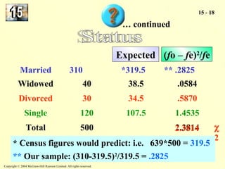Copyright © 2004 McGraw-Hill Ryerson Limited. All rights reserved. 
15 - 18 
… continued 
Expected (fo – fe)2/fe 
Married 310 *319.5 ** .2825 
Widowed 40 38.5 .0584 
Divorced 30 34.5 .5870 
Single 120 107.5 1.4535 
Total 500 2.3814 
c2 
* Census figures would predict: i.e. 639*500 = 319.5 
** Our sample: (310-319.5)2/319.5 = .2825 
 