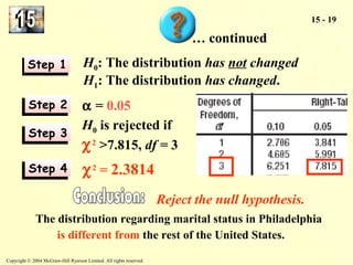 a = 0.05 
Copyright © 2004 McGraw-Hill Ryerson Limited. All rights reserved. 
15 - 19 
SStteepp 11 
SStteepp 22 
SStteepp 33 
SStteepp 44 
… continued 
H0: The distribution has not changed 
H1: The distribution has changed. 
H0 is rejected if 
c2 >7.815, df = 3 
c2 = 2.3814 
Reject the null hypothesis. 
The distribution regarding marital status in Philadelphia 
is different from the rest of the United States. 
 