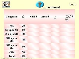 Copyright © 2004 McGraw-Hill Ryerson Limited. All rights reserved. 
15 - 23 
Uang saku fo Nilai Z Area-Z 
fe 
(fo- fe ) 
2/fe 
<$6 20 
$6 up to $8 60 
$8 up to $10 140 
$10 up to 
$12 120 
$12 up to 
$14 90 
>$14 70 
Total 500 
… continued 
 