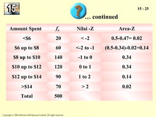 Copyright © 2004 McGraw-Hill Ryerson Limited. All rights reserved. 
15 - 25 
… continued 
Amount Spent fo Nilai -Z Area-Z 
<$6 20 < -2 0.5-0.47= 0.02 
$6 up to $8 60 <-2 to -1 (0.5-0.34)-0.02=0.14 
$8 up to $10 140 -1 to 0 0.34 
$10 up to $12 120 0 to 1 0.34 
$12 up to $14 90 1 to 2 0.14 
>$14 70 > 2 0.02 
Total 500 
 