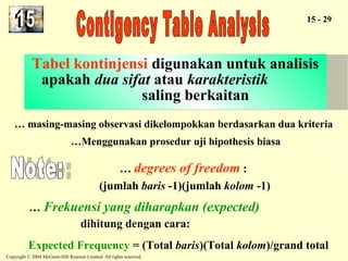Tabel kontinjensi digunakan untuk analisis 
apakah dua sifat atau karakteristik 
… masing-masing observasi dikelompokkan berdasarkan dua kriteria 
…Menggunakan prosedur uji hipothesis biasa 
… degrees of freedom : 
(jumlah baris -1)(jumlah kolom -1) 
Copyright © 2004 McGraw-Hill Ryerson Limited. All rights reserved. 
15 - 29 
Tabel kontinjensi digunakan untuk analisis 
apakah dua sifat atau karakteristik 
saling berkaitan 
saling berkaitan 
… Frekuensi yang diharapkan (expected) 
dihitung dengan cara: 
Expected Frequency = (Total baris)(Total kolom)/grand total 
 