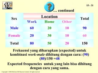 Copyright © 2004 McGraw-Hill Ryerson Limited. All rights reserved. 
15 - 31 
… continued 
Sex 
Location 
Work Home Other 
Total 
Male 60 20 10 90 
Female 20 30 10 60 
Total 80 50 20 150 
Frekuensi yang diharapkan (expected) untuk 
kombinasi work-male dihitung dengan cara: (90) 
(80)/150 =48 
Expected frequencies untuk yang lain bisa dihitung 
dengan cara yang sama. 
 