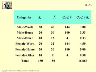 Copyright © 2004 McGraw-Hill Ryerson Limited. All rights reserved. 
15 - 33 
Categories fo 
fe 
(fo- fe )2 (fo- fe )2/fe 
Male-Work 60 48 144 3.00 
Male-Home 20 30 100 3.33 
Male-Other 10 12 4 0.33 
Female-Work 20 32 144 4.50 
Female-Home 30 20 100 5.00 
Female-Other 10 8 4 0.50 
Total 150 150 16.667 
 