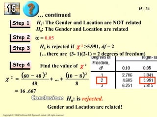 H0: The Gender and Location are related 
a = 0.05 
(…there are (3- 1)(2-1) = 2 degrees of freedom) 
Find the value of c 2 
( ) ( ) 
60 48 2 2 
c 2 = - + + - 
... 10 8 
Copyright © 2004 McGraw-Hill Ryerson Limited. All rights reserved. 
15 - 34 
SStteepp 11 
SStteepp 22 
SStteepp 33 
SStteepp 44 
H0: The Gender and Location are NOT related 
H0 is rejected if c 2 >5.991, df = 2 
8 
H0: is rejected. 
Gender and Location are related! 
48 
… continued 
= 16 .667 
 