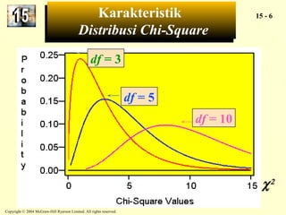 Karakteristik 
Distribusi Chi-Square 
Copyright © 2004 McGraw-Hill Ryerson Limited. All rights reserved. 
15 - 6 
df = 3 
df = 5 
df = 10 
c2 
Karakteristik 
Distribusi Chi-Square 
 