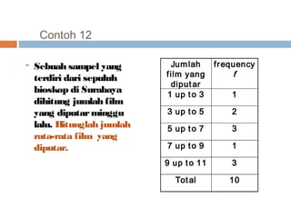 Contoh 12 
 Sebuah sampel yang 
terdiri dari sepuluh 
bioskop di Surabaya 
dihitung jumlah film 
yang diputar minggu 
lalu. Hitunglah jumlah 
rata-rata film yang 
diputar. 
Jumlah 
film yang 
diputar 
frequency 
f 
1 up to 3 1 
3 up to 5 2 
5 up to 7 3 
7 up to 9 1 
9 up to 11 3 
Total 10 
 