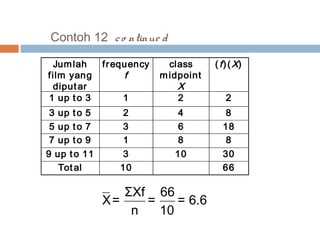 Contoh 12 c o ntinue d 
= 66 
n 
= 6.6 
10 
X= ΣXf 
Jumlah 
film yang 
diputar 
frequency 
f 
class 
midpoint 
X 
(f ) (X) 
1 up to 3 1 2 2 
3 up to 5 2 4 8 
5 up to 7 3 6 18 
7 up to 9 1 8 8 
9 up to 11 3 10 30 
Tot al 10 66 
 