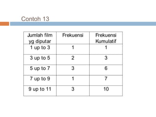Contoh 13 
Jumlah film 
yg diputar 
Frekuensi Frekuensi 
Kumulatif 
1 up to 3 1 1 
3 up to 5 2 3 
5 up to 7 3 6 
7 up to 9 1 7 
9 up to 11 3 10 
 