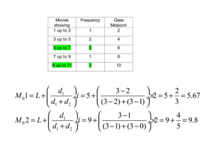 Movies 
showing 
Frequency Class 
Midpoint 
1 up to 3 1 2 
3 up to 5 2 4 
5 up to 7 3 6 
7 up to 9 1 8 
9 up to 11 3 10 
æ ö æ - ö = + ç ¸ = + ç ¸´ = + = è + ø è - + - ø 
1 3 2 2 1 
5 2 5 5.67 
0 
1 2 
æ ö æ - ö = + ç 1 
= + = + = è + ¸ ç ø è - + - ¸´ ø 
0 
1 2 
(3 2) (3 1) 3 
2 9 3 1 2 9 4 9.8 
(3 1) (3 0) 5 
M L d i 
d d 
M L d i 
d d 
 