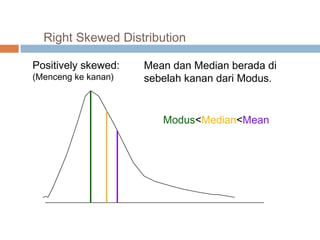 Right Skewed Distribution 
Positively skewed: 
(Menceng ke kanan) 
Mean dan Median berada di 
sebelah kanan dari Modus. 
Modus<Median<Mean 
 