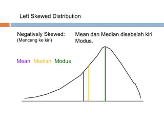 Left Skewed Distribution 
Negatively Skewed: 
(Menceng ke kiri) 
Mean dan Median disebelah kiri 
Modus. 
Mean<Median<Modus 
 