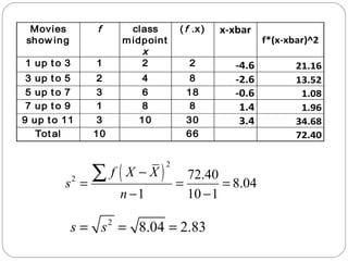 Movies 
showing 
f class 
midpoint 
x 
(f .x) x-xbar 
f*(x-xbar)^2 
1 up t o 3 1 2 2 -4.6 21.16 
3 up t o 5 2 4 8 -2.6 13.52 
5 up t o 7 3 6 18 -0.6 1.08 
7 up t o 9 1 8 8 1.4 1.96 
9 up to 11 3 10 30 3.4 34.68 
Total 10 66 72.40 
( )2 
f X X 
2 72.40 8.04 
1 10 1 
s 
n 
- 
= = = 
- - 
å 
s = s2 = 8.04 = 2.83 
 