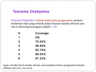 Teorema Chebyshev 
Teorema Chebyshev: Untuk semua jenis pengamatan, proposi 
minimum nilai yang terletak dalam kisaran standar deviasi rata-rata 
k sekurang-kurangnya adalah 1- 1/k2 
K Coverage 
1 0% 
2 75.00% 
3 88.89% 
4 93.75% 
5 96.00% 
6 97.22% 
Ingat: semakin kecil standar deviasi, menunjukkan bahwa pengamatan berada 
didekat rata-rata, vice versa. 
 