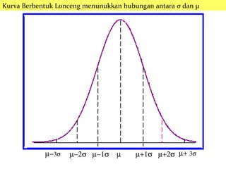 Kurva Berbentuk Lonceng menunukkan hubungan antara σ dan μ 
25 
m-3s m-2s m-1s m m+1s m+2s m+ 3s 
 