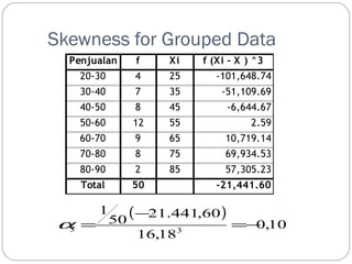 Skewness for Grouped Data 
Penjualan f Xi f (Xi - X ) ^3 
20-30 4 25 -101,648.74 
30-40 7 35 -51,109.69 
40-50 8 45 -6,644.67 
50-60 12 55 2.59 
60-70 9 65 10,719.14 
70-80 8 75 69,934.53 
80-90 2 85 57,305.23 
Total 50 -21,441.60 
( ) 
0,10 
- 
50 21.441,60 
16,18 
1 
a = 
3 3 =- 
 