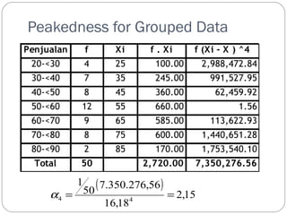 Peakedness for Grouped Data 
Penjualan f Xi f . Xi f (Xi - X ) ^4 
20-30 4 25 100.00 2,988,472.84 
30-40 7 35 245.00 991,527.95 
40-50 8 45 360.00 62,459.92 
50-60 12 55 660.00 1.56 
60-70 9 65 585.00 113,622.93 
70-80 8 75 600.00 1,440,651.28 
80-90 2 85 170.00 1,753,540.10 
Total 50 2,720.00 7,350,276.56 
( ) 
2,15 
50 7.350.276,56 
16,18 
1 
4 4 a = = 
 