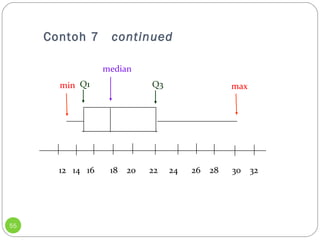 Contoh 7 continued 
55 
median 
Q1 Q3 
min max 
12 14 16 18 20 22 24 26 28 30 32 
