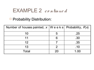EXAMPLE 2 c o ntinue d 
 Probability Distribution: 
Number of houses painted, x W e e k s Probability, P(x) 
10 5 .25 
11 6 .30 
12 7 .35 
13 2 .10 
Total 20 1.00 
 