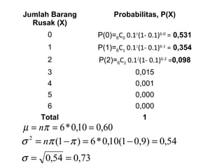 Jumlah Barang 
Rusak (X) 
Probabilitas, P(X) 
0 P(0)=6C0 0.10(1- 0.1)6-0 = 0,531 
1 P(1)=6C1 0.11(1- 0.1)6-1 = 0,354 
2 P(2)=6C2 0.12(1- 0.1)6-2 =0,098 
3 0,015 
4 0,001 
5 0,000 
6 0,000 
Total 1 
m = np = 6*0,10 = 0,60 
2 (1 ) 6*0,10(1 0,9) 0,54 
= = 
s np p 
= - = - = 
0,54 0,73 
s 
 