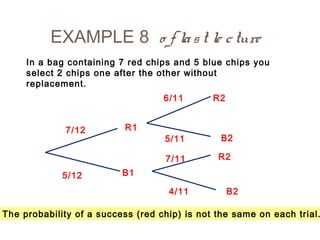 EXAMPLE 8 o f la s t le c ture 
In a bag containing 7 red chips and 5 blue chips you 
select 2 chips one after the other without 
replacement. 
R1 
B1 
R2 
B2 
R2 
B2 
7/12 
5/12 
6/11 
5/11 
7/11 
4/11 
The probability of a success (red chip) is not the same on each trial. 
 