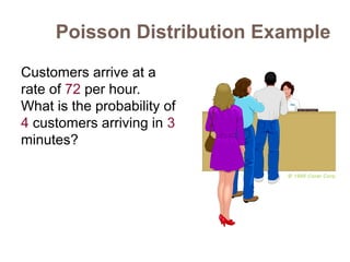 Poisson Distribution Example 
Customers arrive at a 
rate of 72 per hour. 
What is the probability of 
4 customers arriving in 3 
minutes? 
© 1995 Corel Corp. 
 
