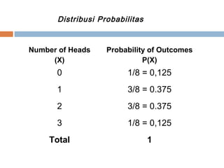 Distribusi Probabilitas 
Number of Heads 
(X) 
Probability of Outcomes 
P(X) 
0 1/8 = 0,125 
1 3/8 = 0.375 
2 3/8 = 0.375 
3 1/8 = 0,125 
Total 1 
 