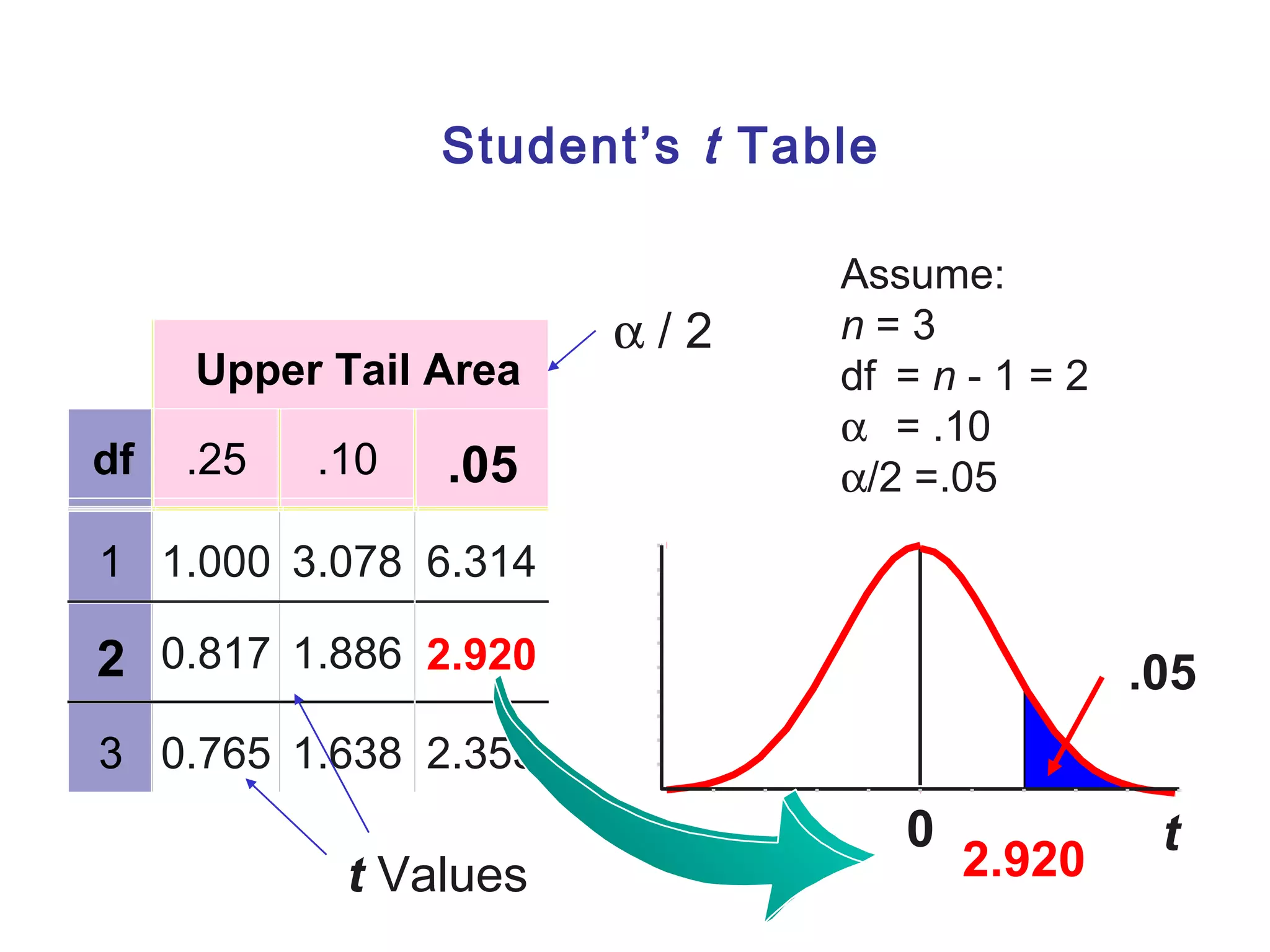 Upper Tail Area 
df .25 .10 .05 
1 1.000 3.078 6.314 
2 0.817 1.886 2.920 
3 0.765 1.638 2.353 
0 t 
Student’s t Table 
Assume: 
n = 3 
df = n - 1 = 2 
a = .10 
a/2 =.05 
a / 2 
t Values 2.920 
.05 
 