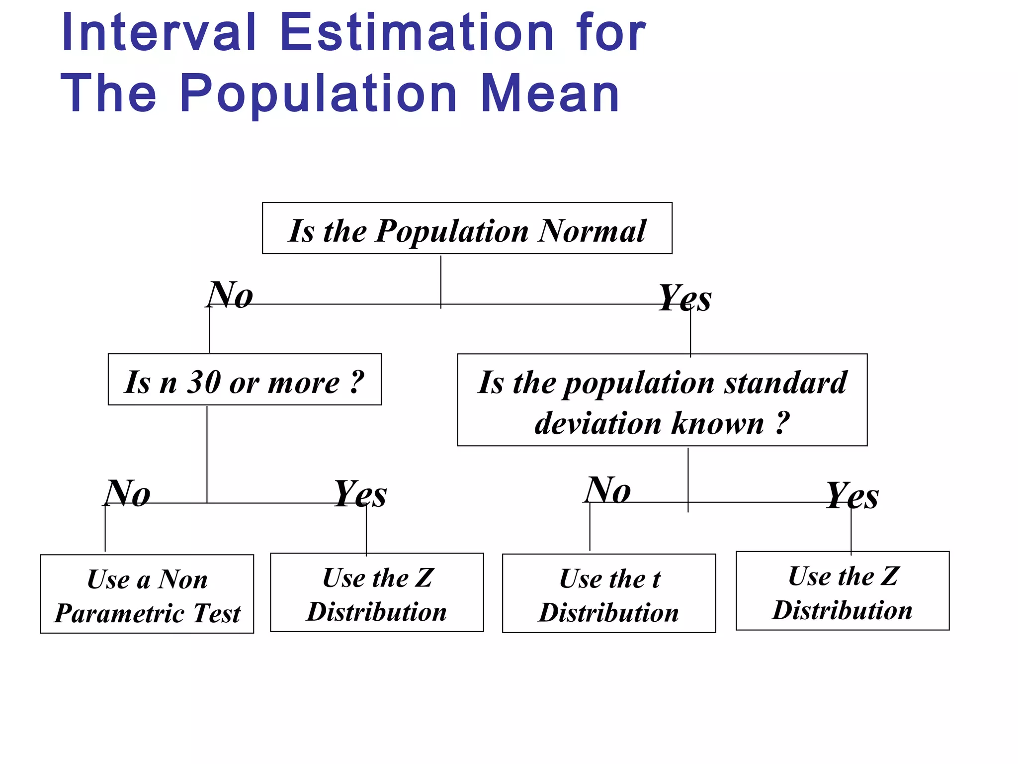 Interval Estimation for 
The Population Mean 
Is the Population Normal 
Is n 30 or more ? Is the population standard 
deviation known ? 
Use a Non 
Parametric Test 
Use the Z 
Distribution 
Use the t 
Distribution 
Use the Z 
Distribution 
No 
No No 
Yes 
Yes Yes 
 