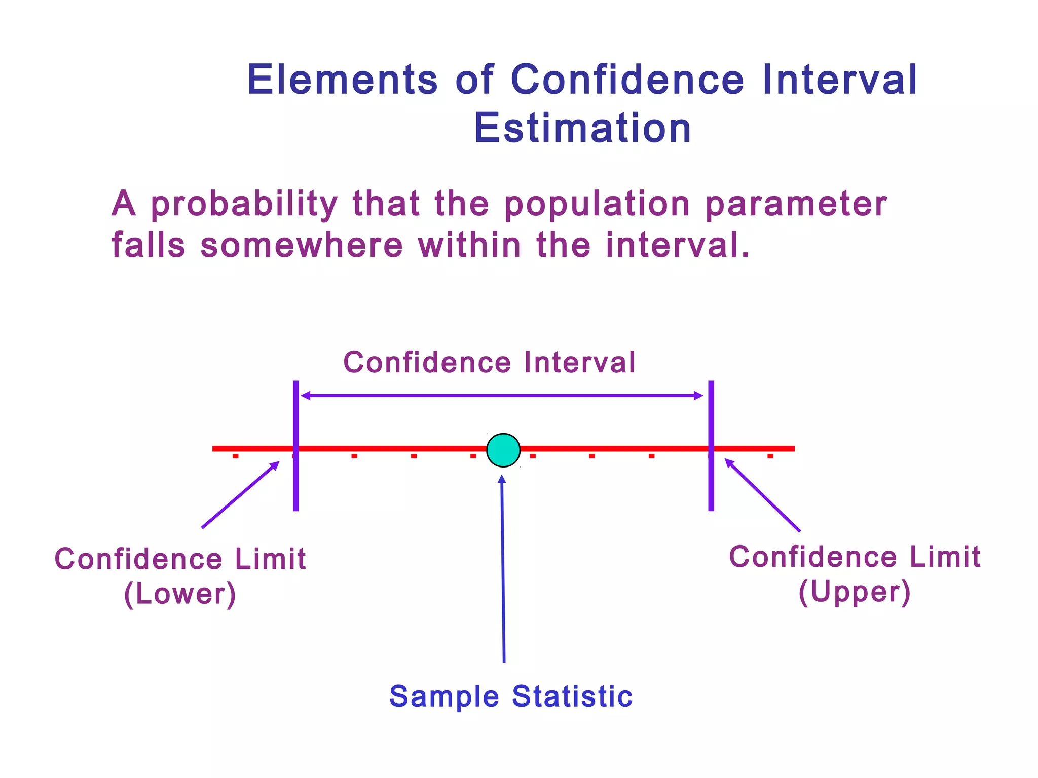 Elements of Confidence Interval 
Estimation 
A probability that the population parameter 
falls somewhere within the interval. 
Confidence Interval 
Sample Statistic 
Confidence Limit 
(Lower) 
Confidence Limit 
(Upper) 
 