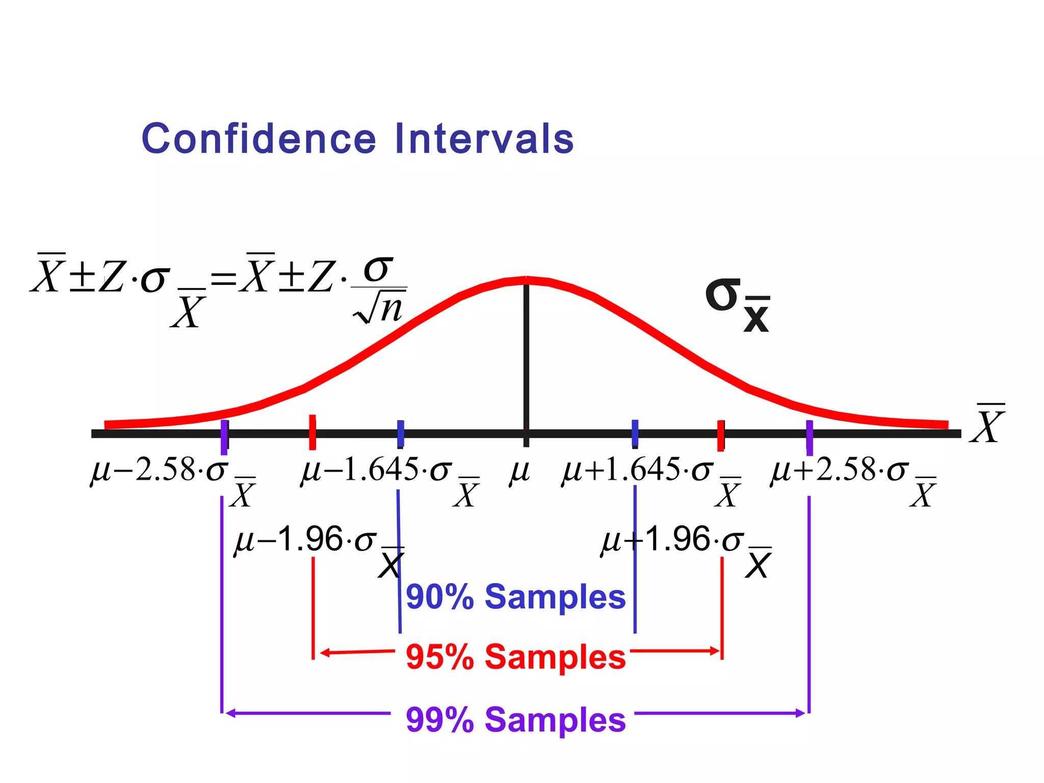 Confidence Intervals 
X ±Z×s = ± ×s 
X Z n _ 
m -2.58×s m -1.645×s m m +1.645×s m +2.58×s 
m -1.96×s m +1.96×s 
90% Samples 
95% Samples 
99% Samples 
sx 
X 
X 
X X X X 
X X 
 