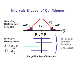 Intervals & Level of Confidence 
Sampling 
Distribution 
of Mean 
_ 
a/2 1 - a a/2 
Large Number of Intervals 
Intervals 
Extend from 
(1 - a) % of 
Intervals 
Contain m . 
a % Do Not. 
m`x = m 
X _ 
sx 
- × s 
to 
X 
X Z 
X 
X Z 
+ × 
s 
 