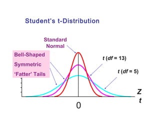 Zt 
Student’s t-Distribution 
0 
t (df = 5) 
Standard 
Normal 
Bell-Shaped t (df = 13) 
Symmetric 
‘Fatter’ Tails 
 