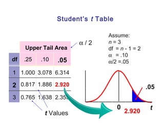 Upper Tail Area 
df .25 .10 .05 
1 1.000 3.078 6.314 
2 0.817 1.886 2.920 
3 0.765 1.638 2.353 
0 t 
Student’s t Table 
Assume: 
n = 3 
df = n - 1 = 2 
a = .10 
a/2 =.05 
a / 2 
t Values 2.920 
.05 
 