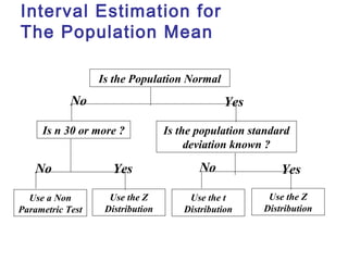 Interval Estimation for 
The Population Mean 
Is the Population Normal 
Is n 30 or more ? Is the population standard 
deviation known ? 
Use a Non 
Parametric Test 
Use the Z 
Distribution 
Use the t 
Distribution 
Use the Z 
Distribution 
No 
No No 
Yes 
Yes Yes 
 
