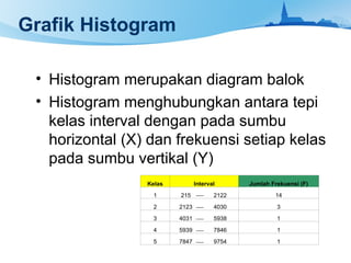 Grafik Histogram
• Histogram merupakan diagram balok
• Histogram menghubungkan antara tepi
kelas interval dengan pada sumbu
horizontal (X) dan frekuensi setiap kelas
pada sumbu vertikal (Y)
Kelas Interval Jumlah Frekuensi (F)
1 215 2122 14
2 2123 4030 3
3 4031 5938 1
4 5939 7846 1
5 7847 9754 1
 