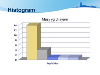 Histogram
Masy yg dilayani
 