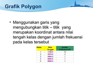 Grafik Polygon
• Menggunakan garis yang
mengubungkan titik – titik yang
merupakan koordinat antara nilai
tengah kelas dengan jumlah frekuensi
pada kelas tersebut
Kelas Nilai Jumlah
Tengah Frekuensi (F)
1 1168.5 14
2 3076.5 3
3 4984.5 1
4 6892.5 1
5 8800.5 1
 