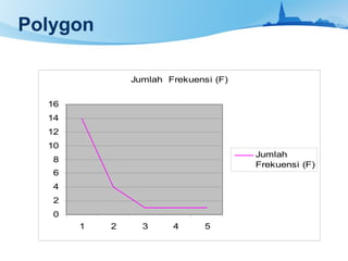 Polygon
Jumlah Frekuensi (F)
0
2
4
6
8
10
12
14
16
1 2 3 4 5
Jumlah
Frekuensi (F)
 
