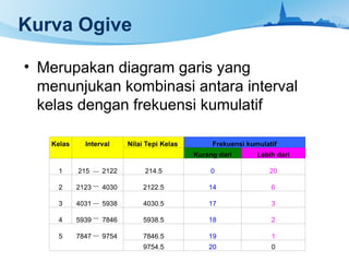 Kurva Ogive
• Merupakan diagram garis yang
menunjukan kombinasi antara interval
kelas dengan frekuensi kumulatif
Kelas Interval Nilai Tepi Kelas Frekuensi kumulatif
Kurang dari Lebih dari
1 215 2122 214.5 0 20
2 2123 4030 2122.5 14 6
3 4031 5938 4030.5 17 3
4 5939 7846 5938.5 18 2
5 7847 9754 7846.5 19 1
9754.5 20 0
 